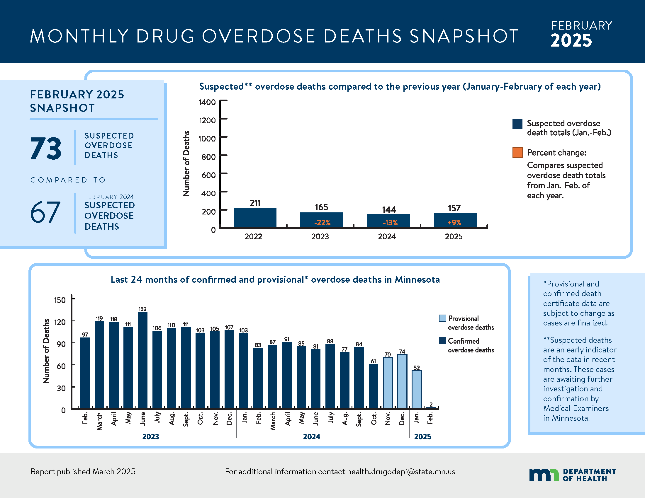 OD Death Snapshot February 2025